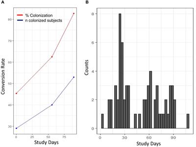 Profiling of serum factors associated with Staphylococcus aureus skin and soft tissue infections as a foundation for biomarker identification